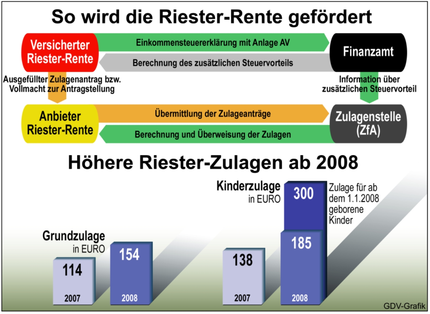 Erstaunlich Kinderzulage Riester Rente Bild