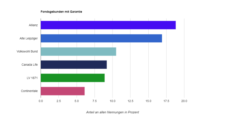 https://www.deutsche-versicherungsboerse.de/images/artikel-slider/maklerprozesse/720/fondsgebundenegarantie_resized.png