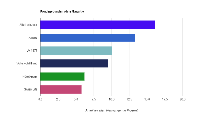 https://www.deutsche-versicherungsboerse.de/images/artikel-slider/maklerprozesse/720/fondsohnegarantie_resized.png