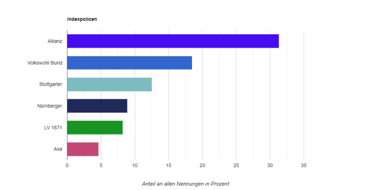https://www.deutsche-versicherungsboerse.de/images/artikel-slider/maklerprozesse/720/indexpolicen_resized.png