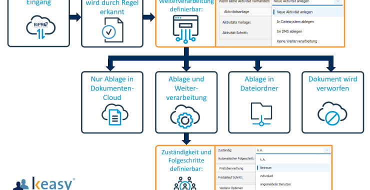 https://www.deutsche-versicherungsboerse.de/images/artikel-slider/maklerprozesse/93/keasy_posteingangskonfigurationsmoeglichkeiten_resized.png