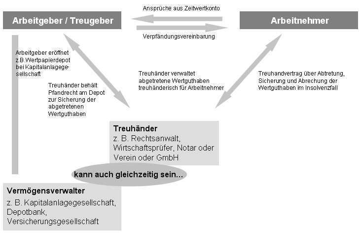 Doppelseitige Treuhand