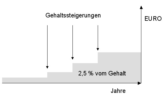 Gehaltsabhaengige_Zusage.jpg