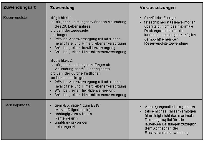 Untersttzungskassen