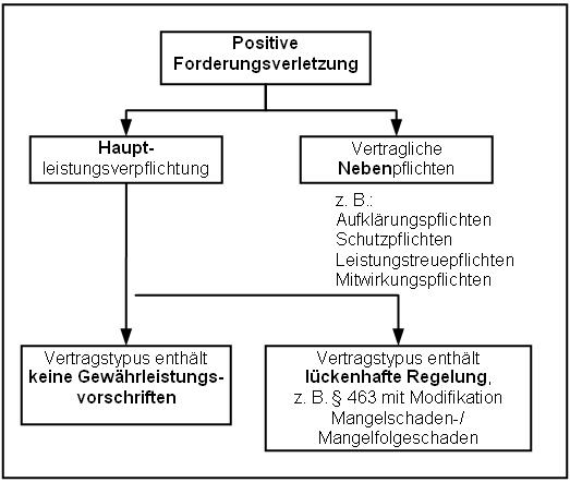 Positive vertragsverletzung.jpg