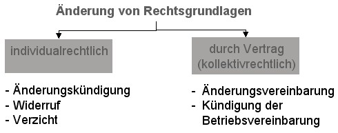 nderung von Rechtsgrundlagen