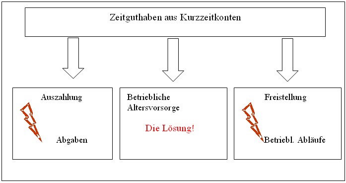 Zeitwertkonten.jpg